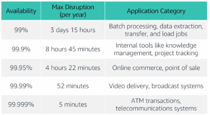 Availability and Max Disruption Chart