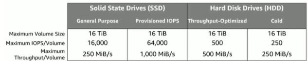 EBS Volume Types