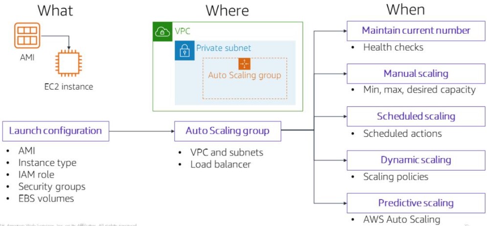 How EC2 AutoScaling Works