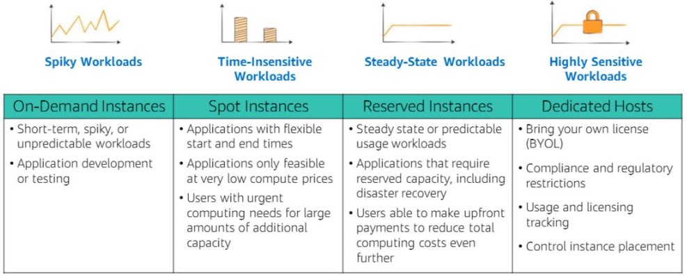 EC2 Pricing Models Use Cases