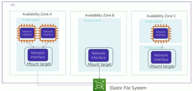 EFS Diagram