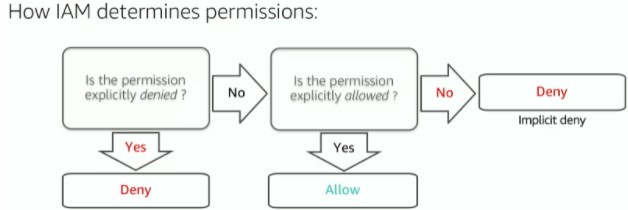 IAM Permissions Flow