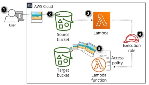 Lambda Event Based Example