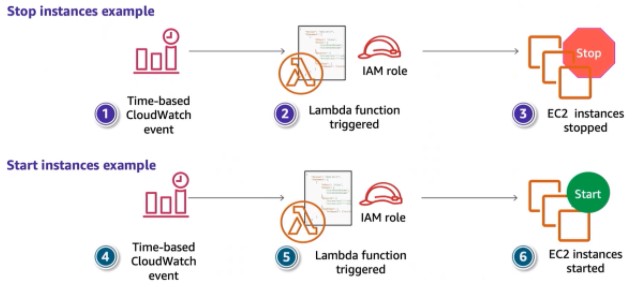 Lambda Schedule Based Example