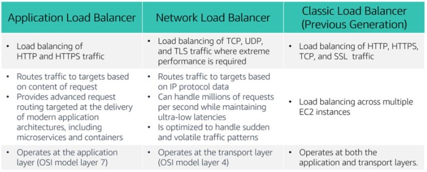 Load Balancer Comparison Chart