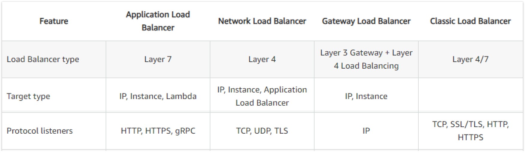 Load Balancer Comparison Chart