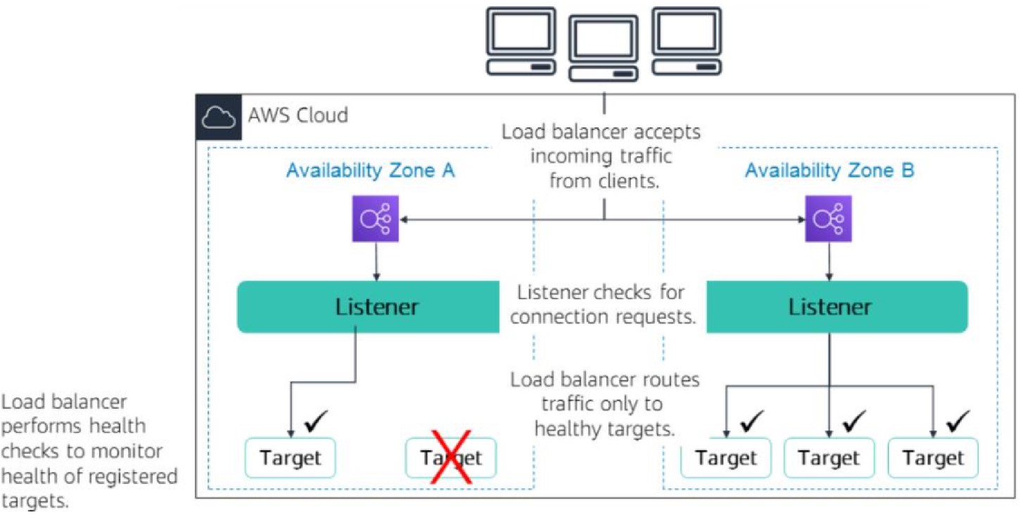 Load Balancer Listener