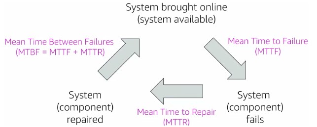 Mean Time Between Failures