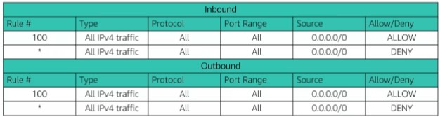 Network ACL Rules