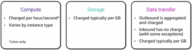 AWS 3 Pricing Fundamentals