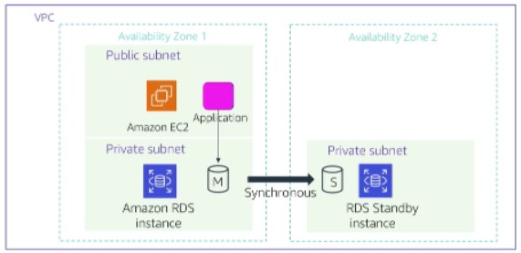 RDS Multi-AZ Deployment