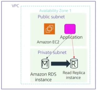 RDS Read Replica