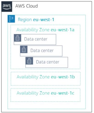 AWS Regions, AZs, and Datacenters