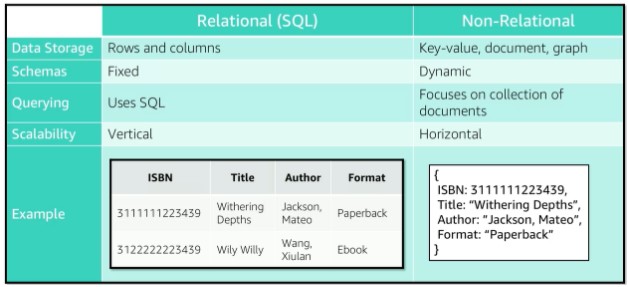 Relational vs Non-Relational