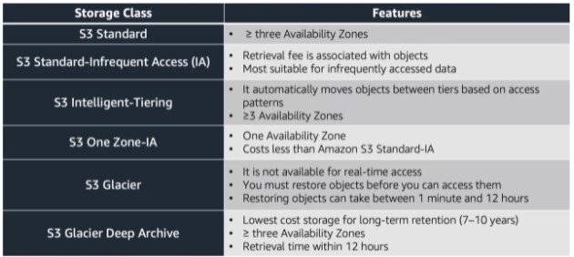 S3 Storage Classes