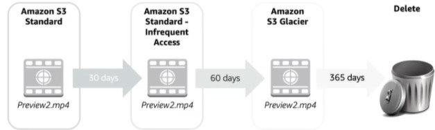 S3 Lifecycle Policy