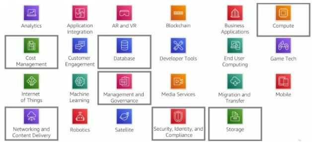 AWS Service Categories