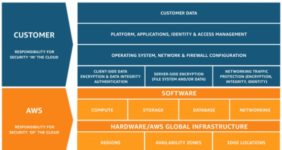 AWS Shared Responsibility Model