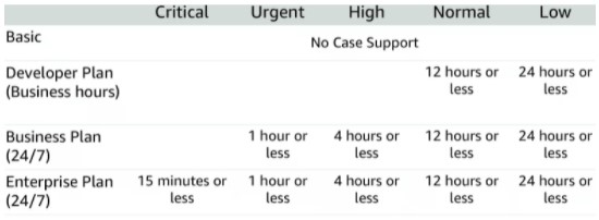 AWS Support Plans Response Times Comparison