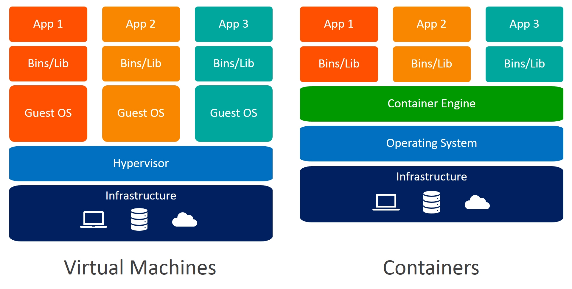 Containers vs VMs