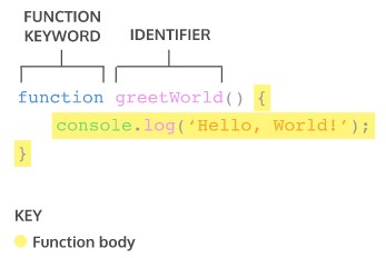 Syntax of Function Declarations