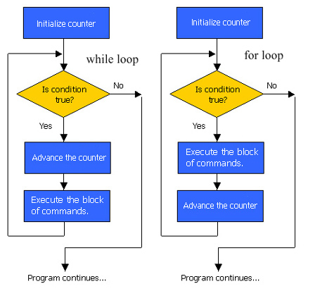 Loops - For vs. While