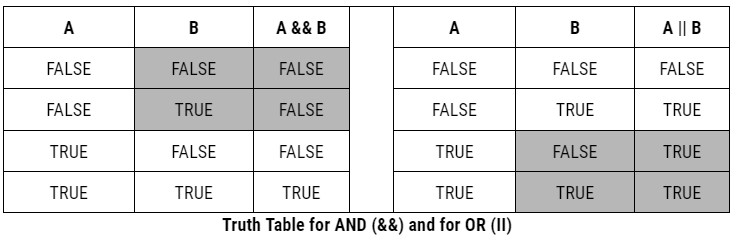 Truth Table - AND/OR